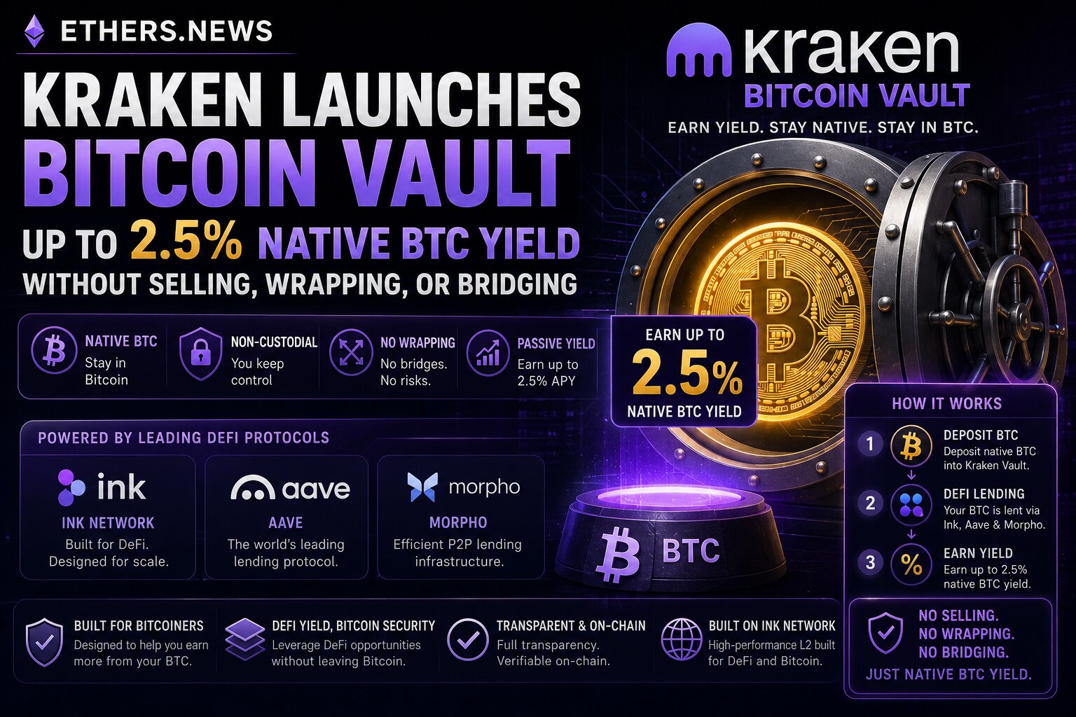 Kraken Launches Bitcoin Vault: Up to 2.5% Native BTC Yield Without Selling, Wrapping, or Bridging — DeFi Lending via Ink Network, Aave, and Morpho